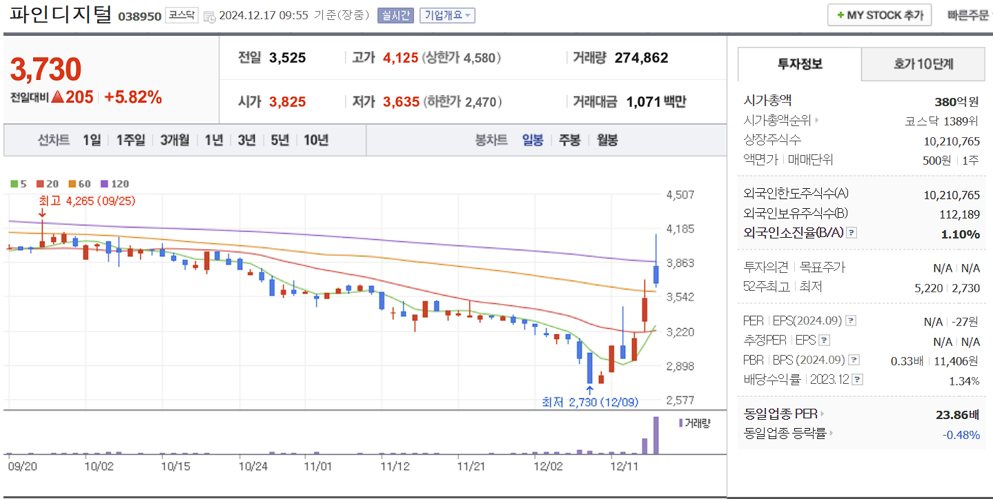 원희룡 관련주 파인디지털 일봉 차트