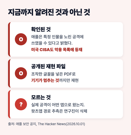 애플 공지와 CISA 등재, 재현 파일 공개, 실제 공격 경로 미확인을 나눈 도식