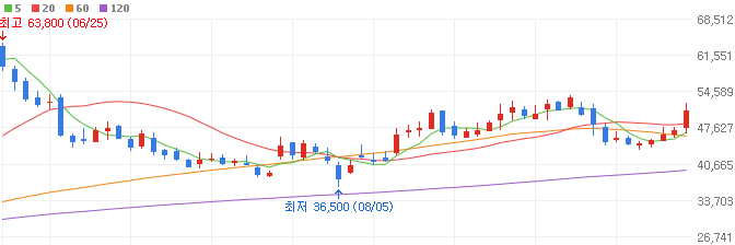 대왕고래-관련주-한국가스공사-주가