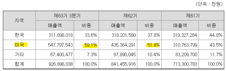 TYM 농기계 트랙터 지역별 매출액 상황