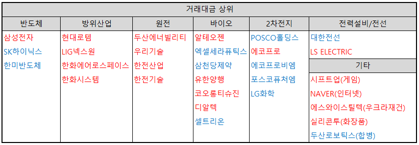 거래대금-상위-종목-분류-표-이미지