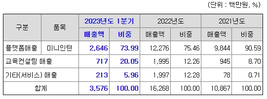 오픈놀 주요 제품 및 매출현황