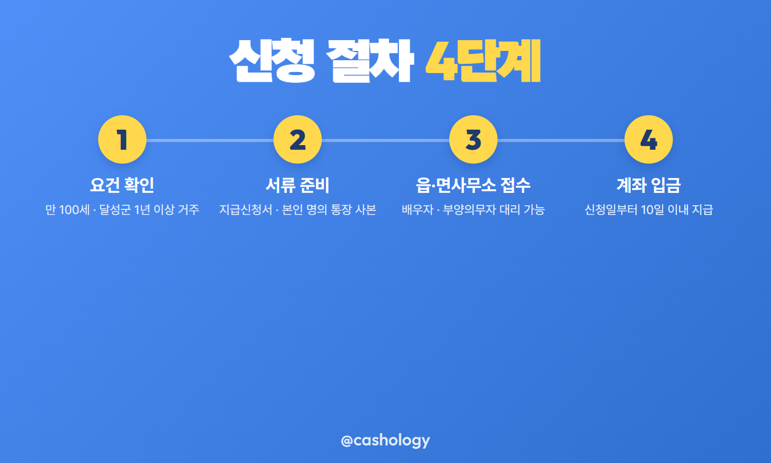 달성군 장수축하금 신청 절차 3단계