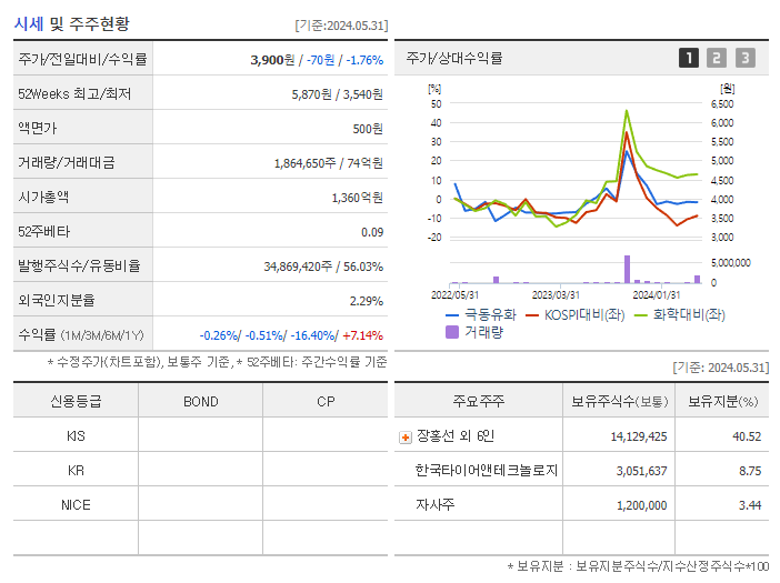 극동유화_기업개요