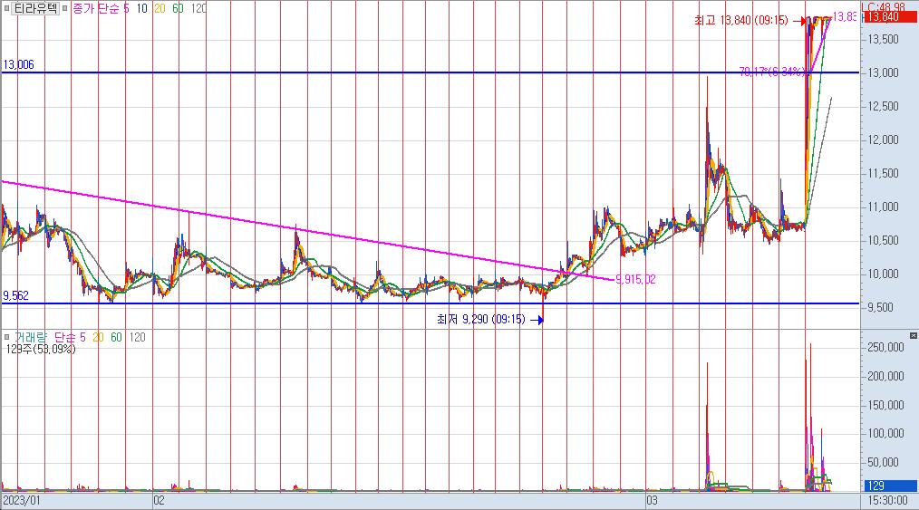 티라유텍의 5분봉