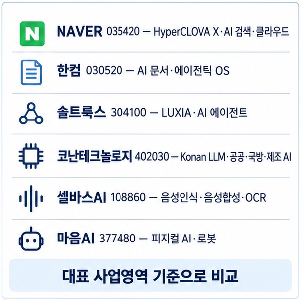 NAVER 한컴 솔트룩스 코난테크놀로지 셀바스AI 마음AI의 종목코드와 생성형 AI 음성 AI 버티컬 AI 피지컬 AI 사업영역을 비교한 이미지