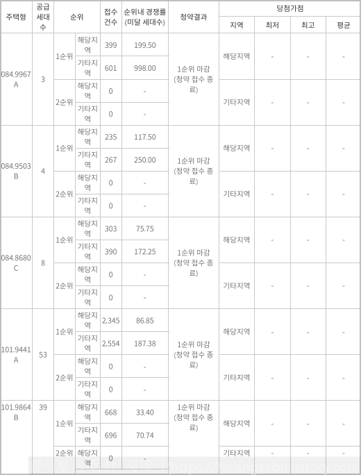 세종-한뜰마을-5단지-우미린스트라우스-일반공급-청약경쟁률