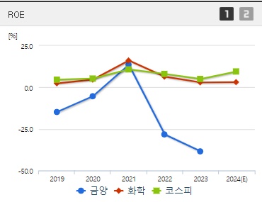 금양 2차전지 관련주 ROE