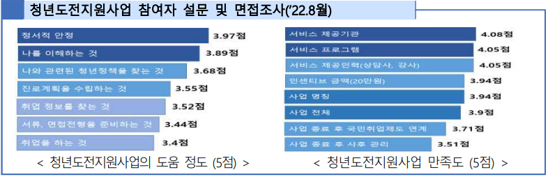 청년도전지원사업 참여자설문 및 만족도 조사 2022년 8월 기준