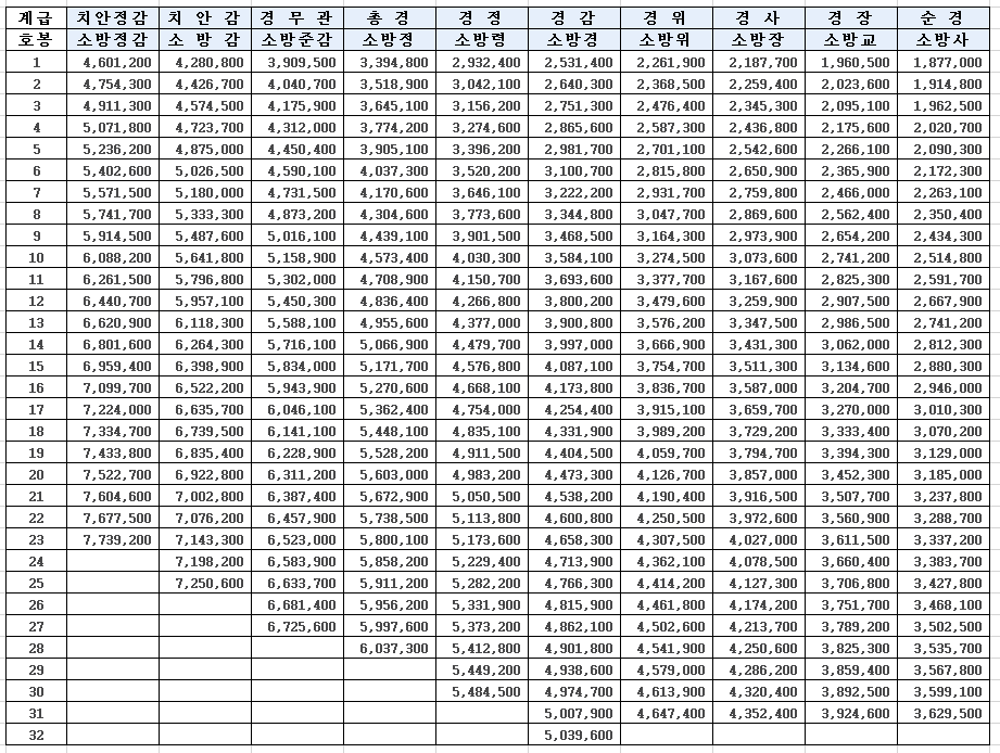 2024 소방공무원 경찰공무원 봉급표