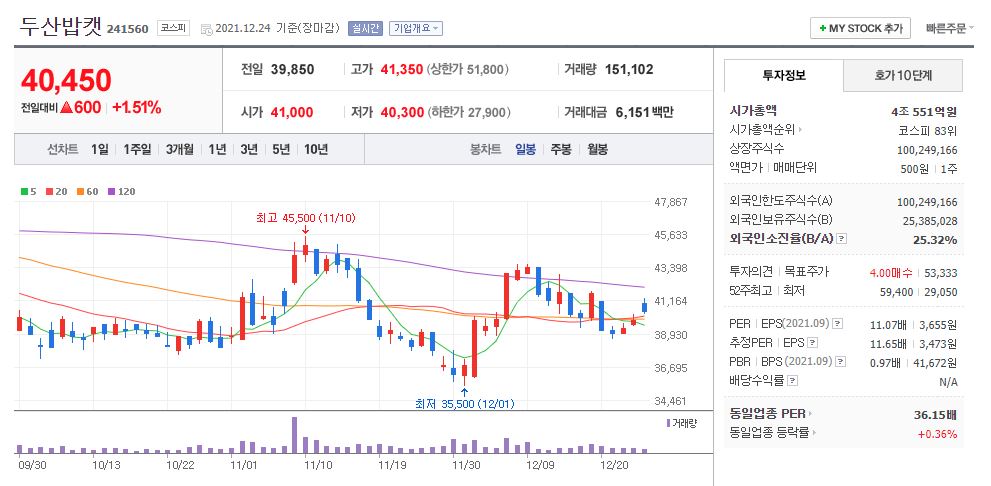 두산밥캣 차트(일봉)