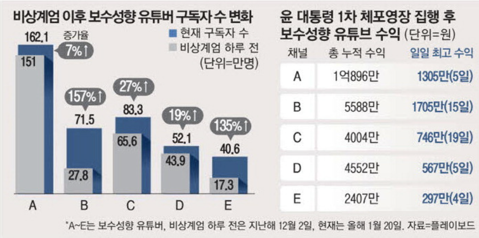 비상계엄 이후 보수성향 유튜버 구독자 수 변화 (출처 : 매일경제)