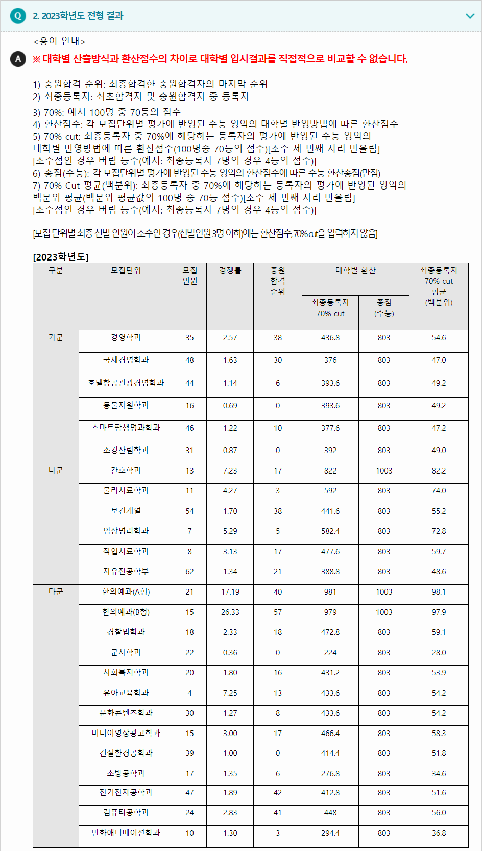 2023학년도 상지대학교 수능위주전형 전형 결과