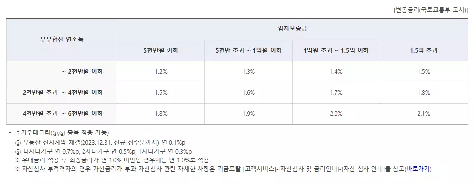 대출금리표