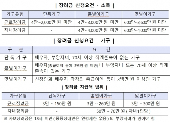 근로장려금 소득