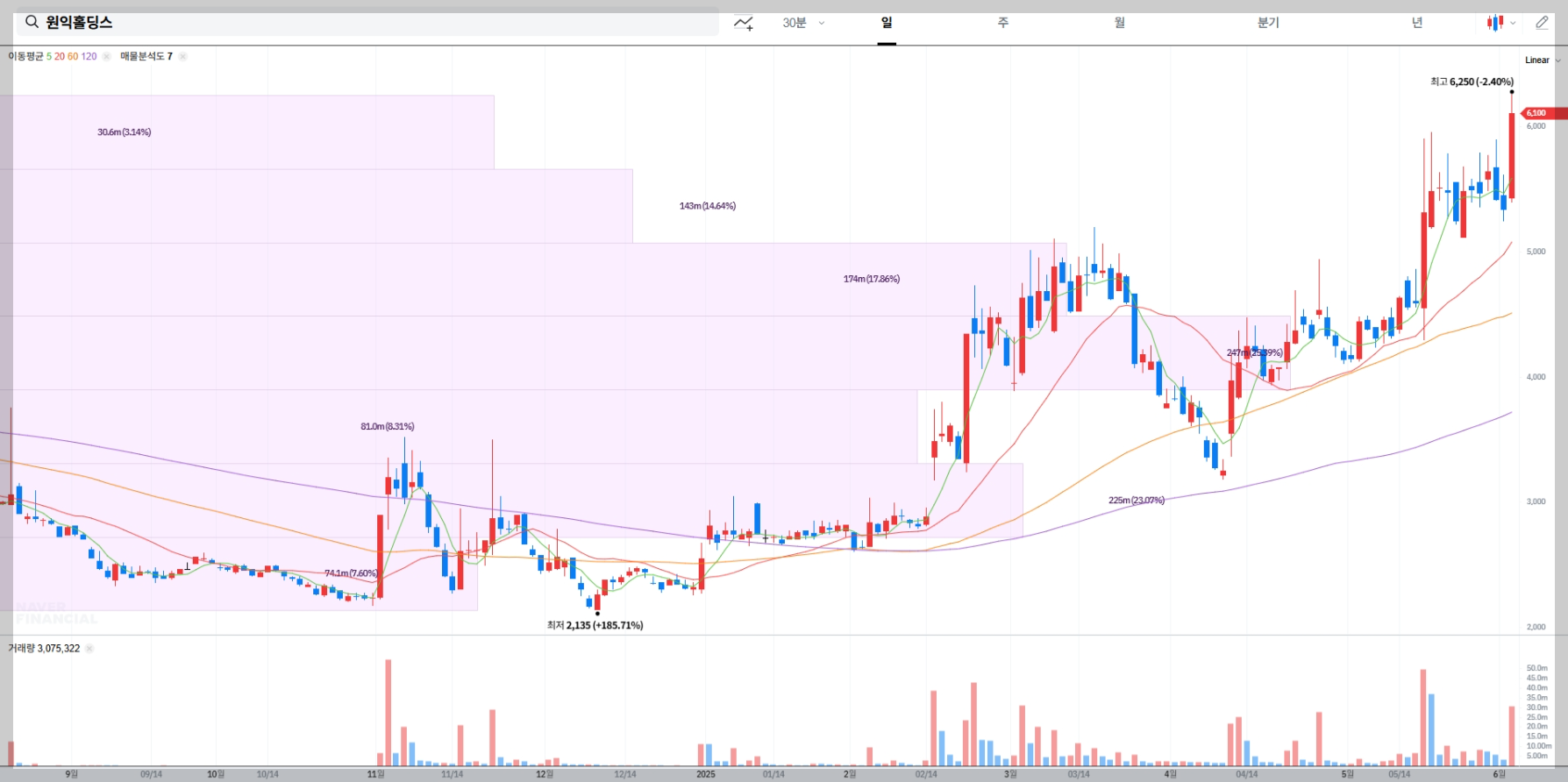 원익홀딩스 현재 주가 차트