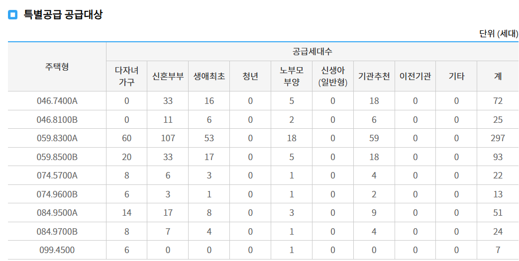 산성역헤리스톤 특별공급 공급대상