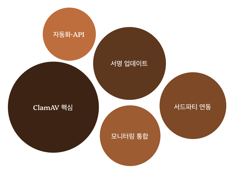 ClamAV 추가 도구와 확장 기능 이미지
