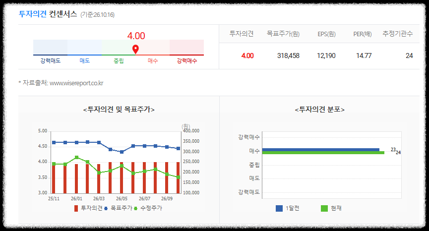 네이버 목표주가