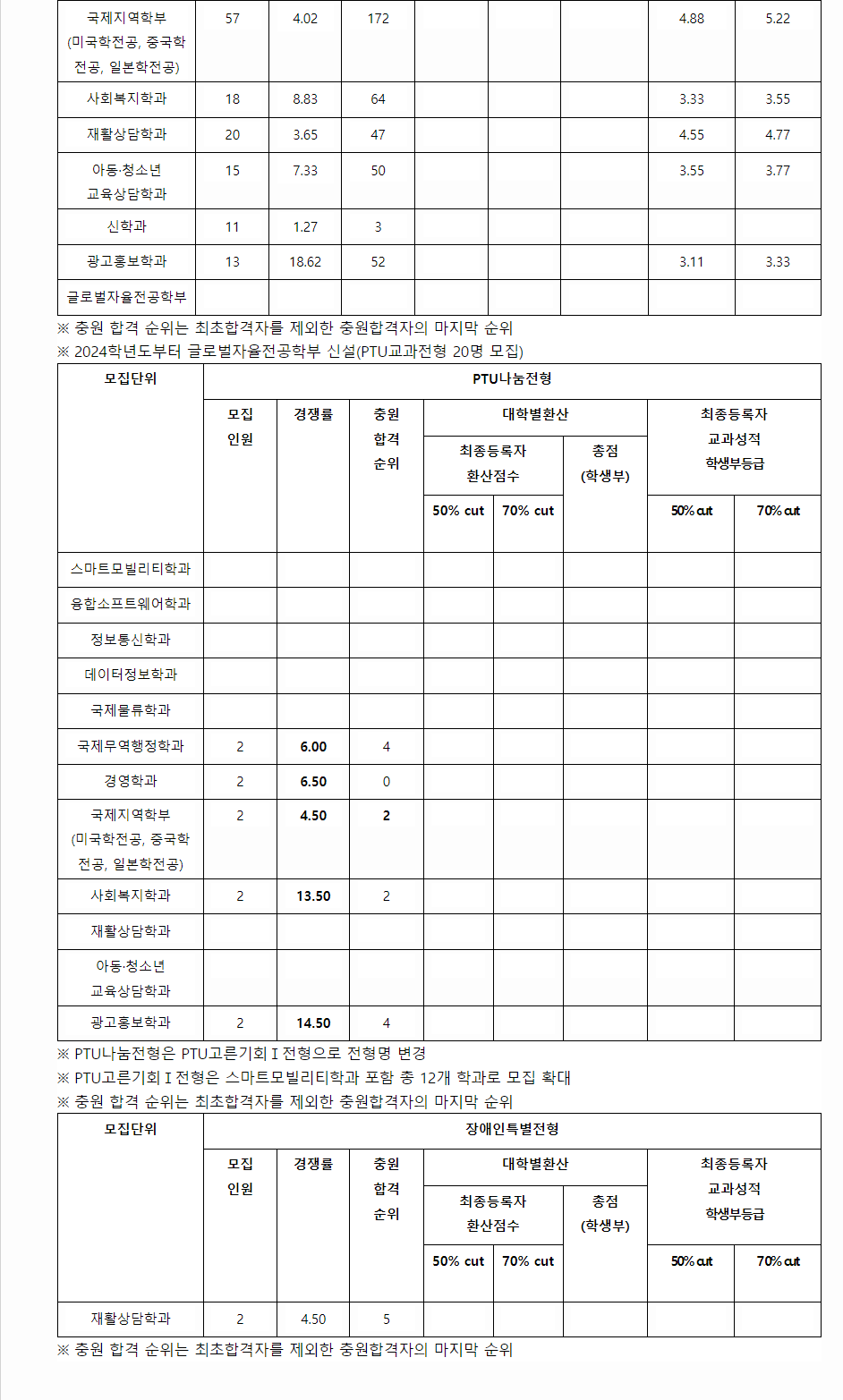 2023학년도 평택대학교 학생부교과전형 전형 결과