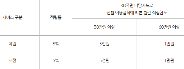 KB국민 다담카드로
전월 이용실적에 따른 월간 적립한도