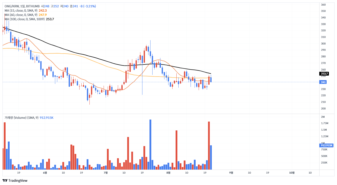 중국 코인 대표 프로젝트 5종 및 차트 분석 (QTUM, ONG, NEO 포함)