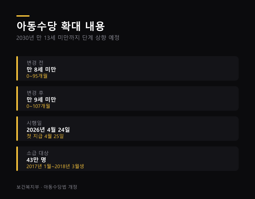 아동수당 확대 내용