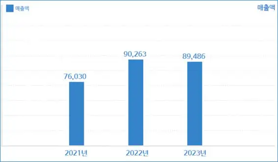 동원산업매출액