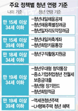 경기도 청년 지원 대상
