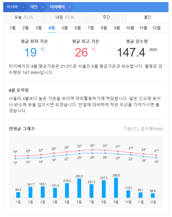 대만 타이베이 4월 날씨 옷차림 추천 여행지 맛집 교통