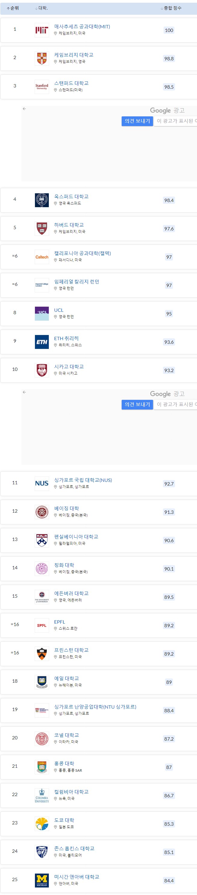 2023 QS World University Rankings
