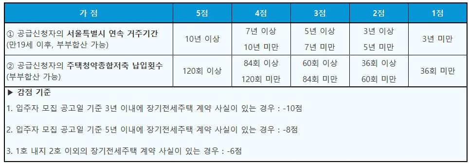 입주자 선정기준