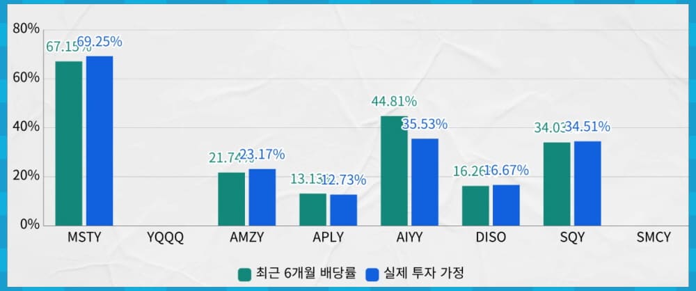 일드맥스 고배당 ETF 그룹D 최근 6개월 배당률 비교