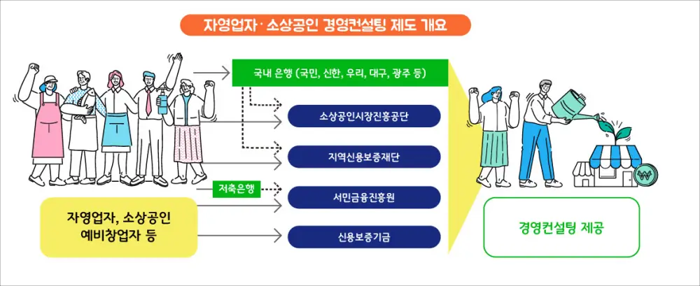 자영업자 소상공인 무료 경영컨설팅 제도 개요