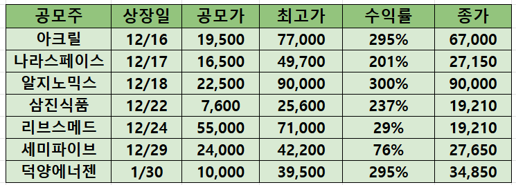 최근 공모주 수익률(2026.2.9.기준)