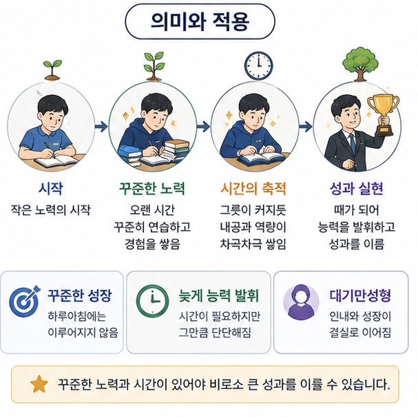 오랜 시간 꾸준히 노력한 사람이 비교적 늦게 능력을 인정받고 성과를 이루는 대기만성형 모습을 보여주는 그림