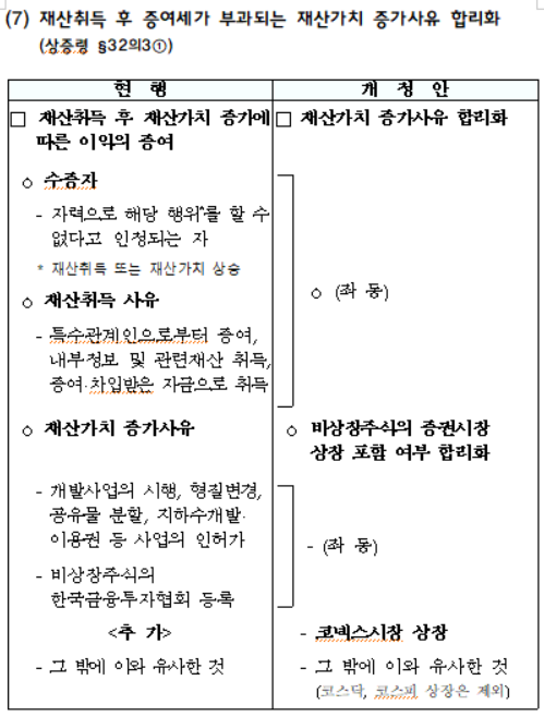 재산취득 후 증여세가 부과되는 재산가치 증가사유 합리화