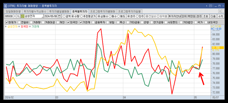 삼성전자 주가 투자자별 매매동향
