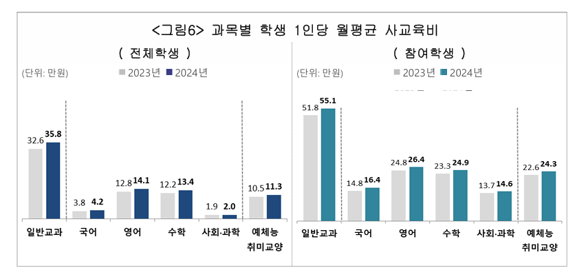 과목별 학생 1인당 월평균 사교육비