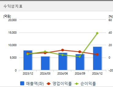 한화시스템 주가 분기 수익성 (0508)