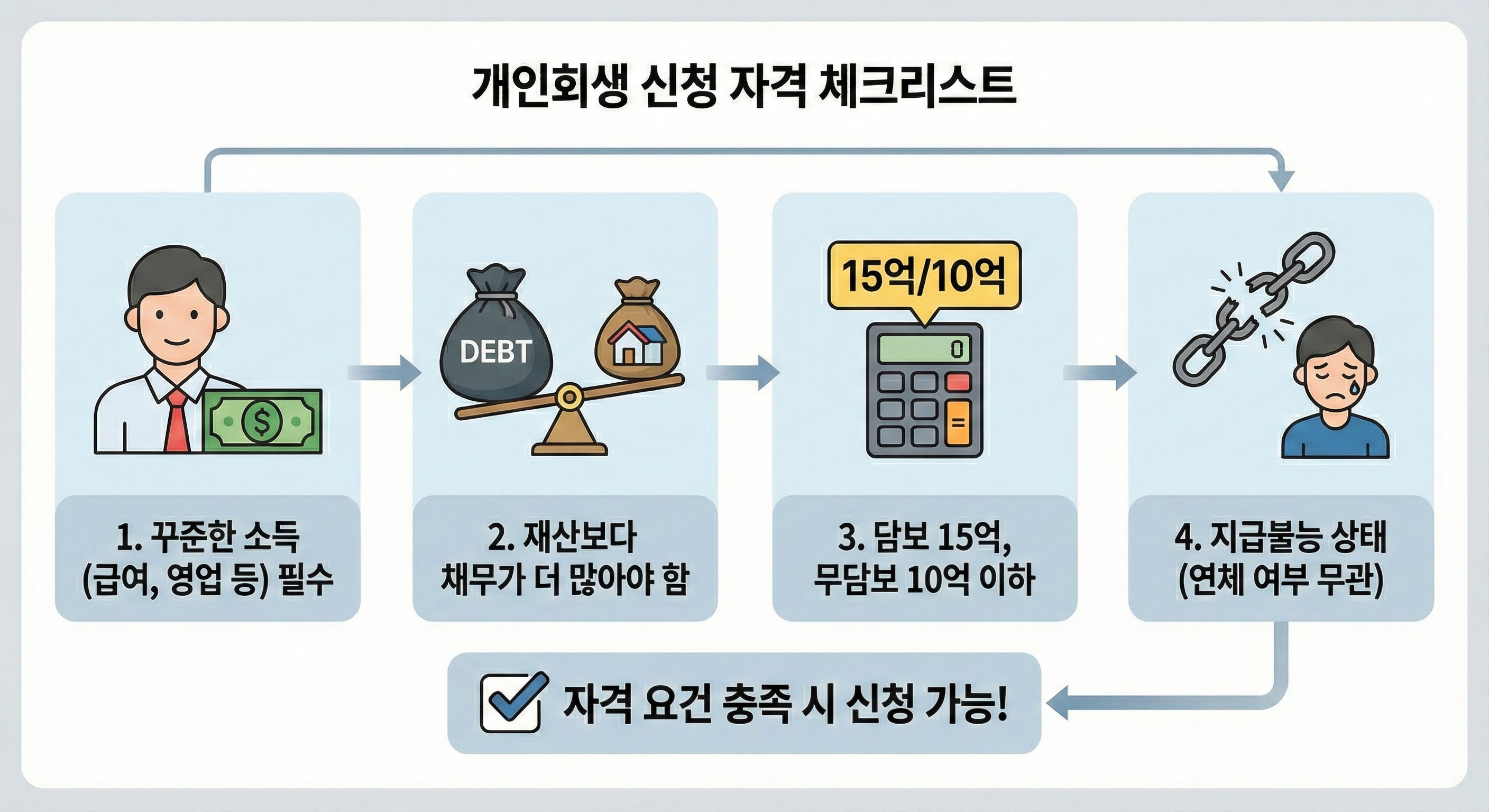 2026년 개인회생 신청 자격 및 독촉 금지명령 절차, 원금 최대 90% 탕감 과정 인포그래픽