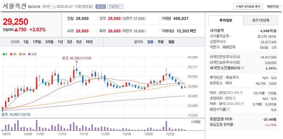 서울옥션 차트(일봉)