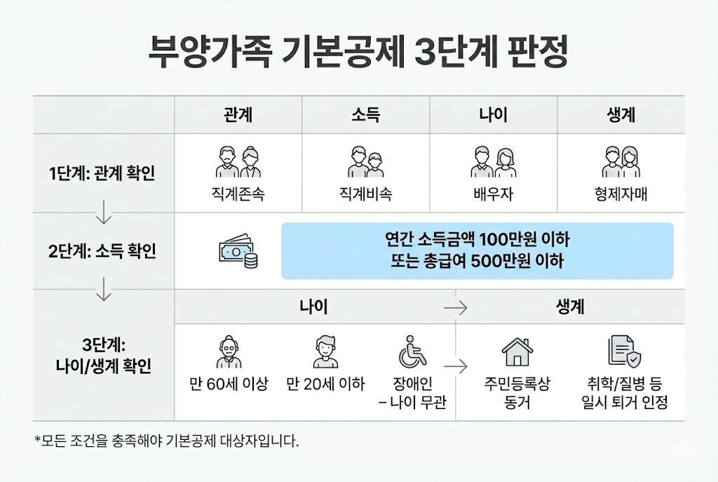 부양가족 기본공제 요건(소득·나이·중복공제 금지) — 연말정산 한 번에 정리