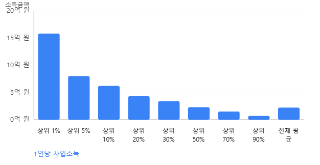 개원한 치과의사의 1인당 사업소득 추정 그래프
