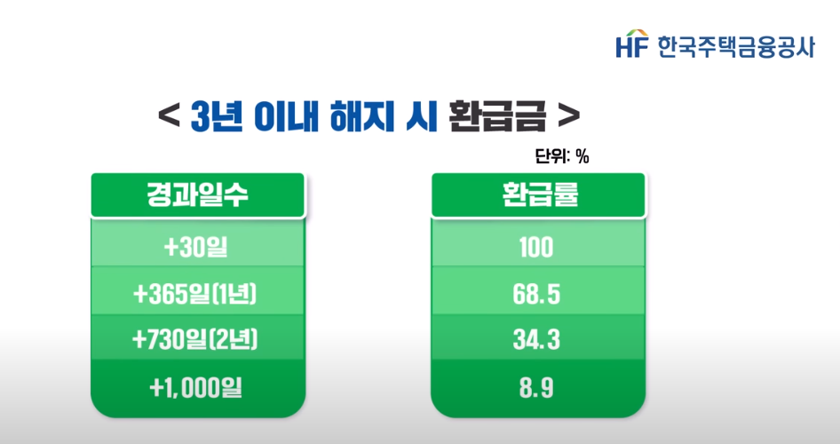 주택연금