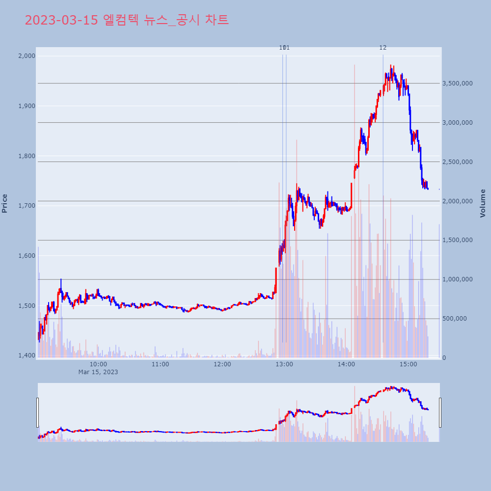 엘컴텍_뉴스공시차트