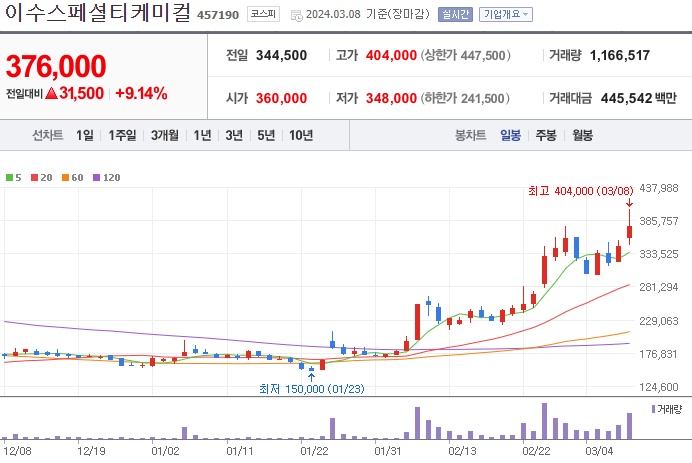 전고체관련주이수스페셜티케미컬주가