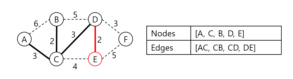 Algorithm_Prim's_Algorithm_005