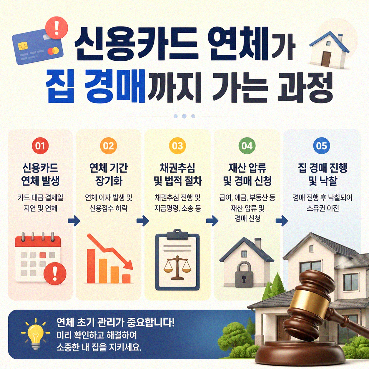 신용카드 연체, 집 경매까지 가는 걸 막으려면