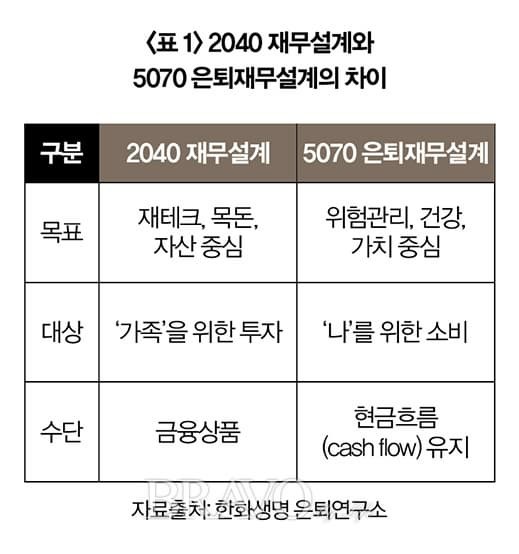 2040재무설계와 5070은퇴 재무설계의 차이